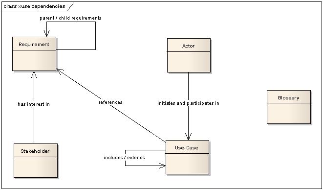 Relationship of the main elements within Xuse